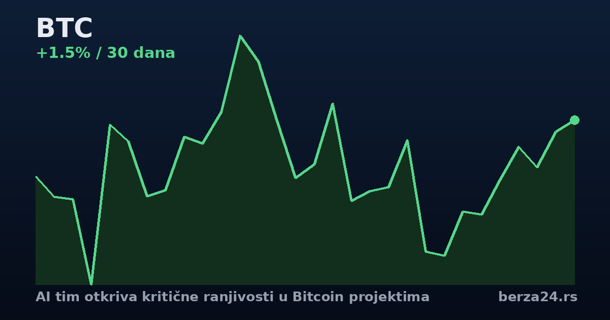 AI tim otkriva kritične ranjivosti u Bitcoin projektima
