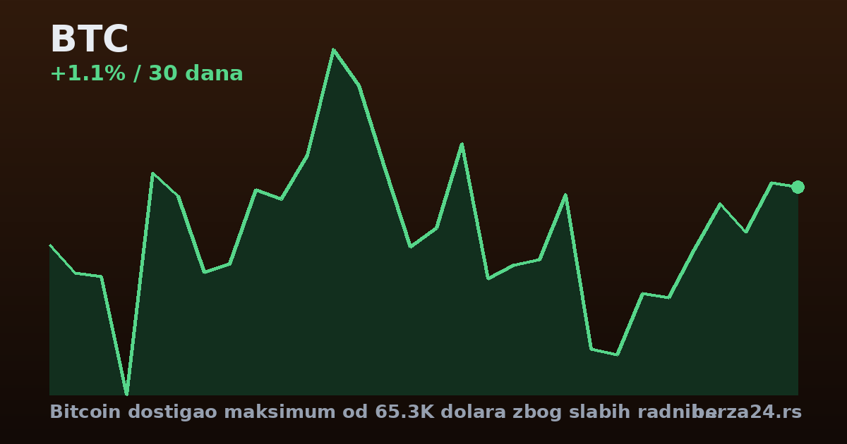 Bitcoin dostigao maksimum od 65.3K dolara zbog slabih radnih mesta u SAD