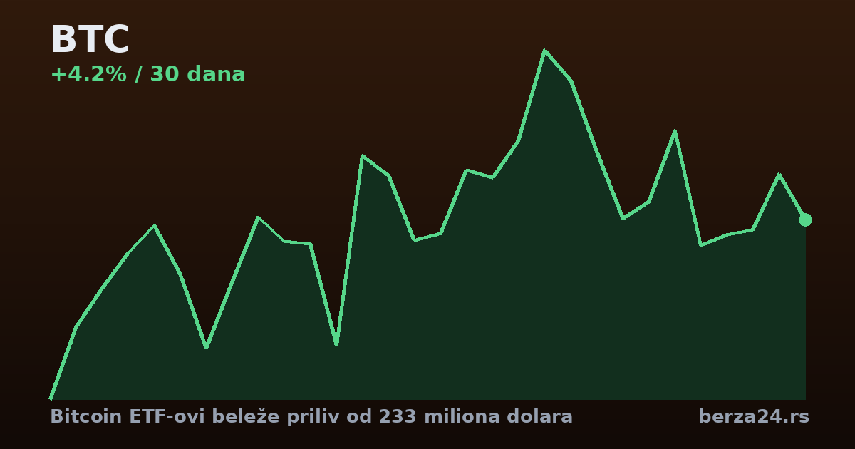 Bitcoin ETF-ovi beleže priliv od 233 miliona dolara
