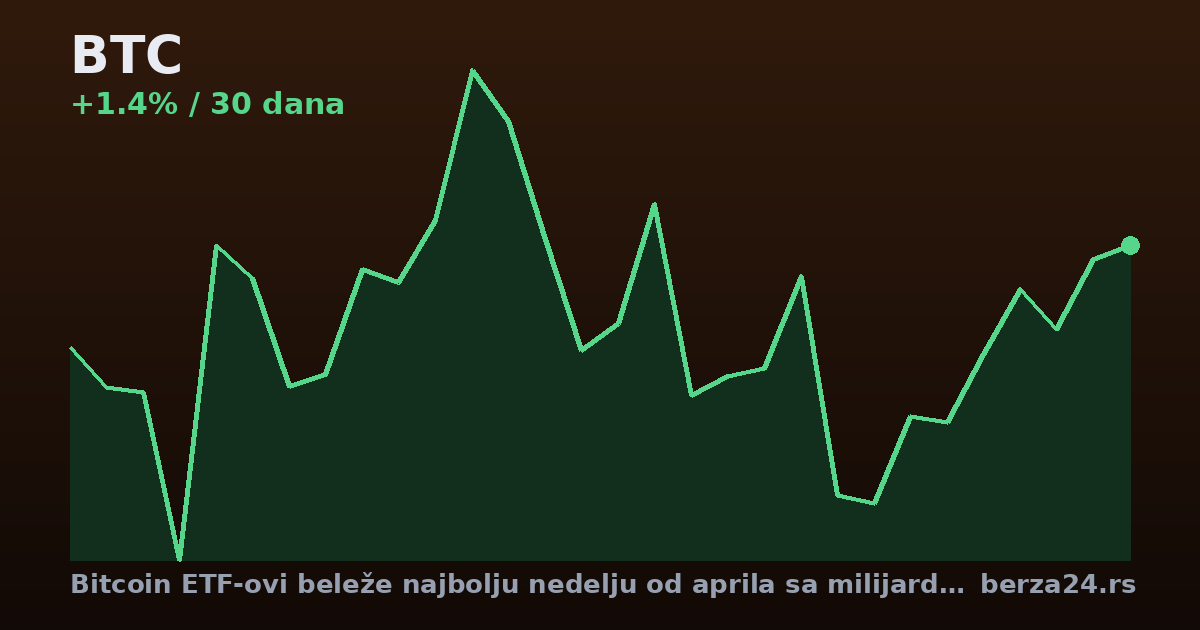 Bitcoin ETF-ovi beleže najbolju nedelju od aprila sa milijardom dolara