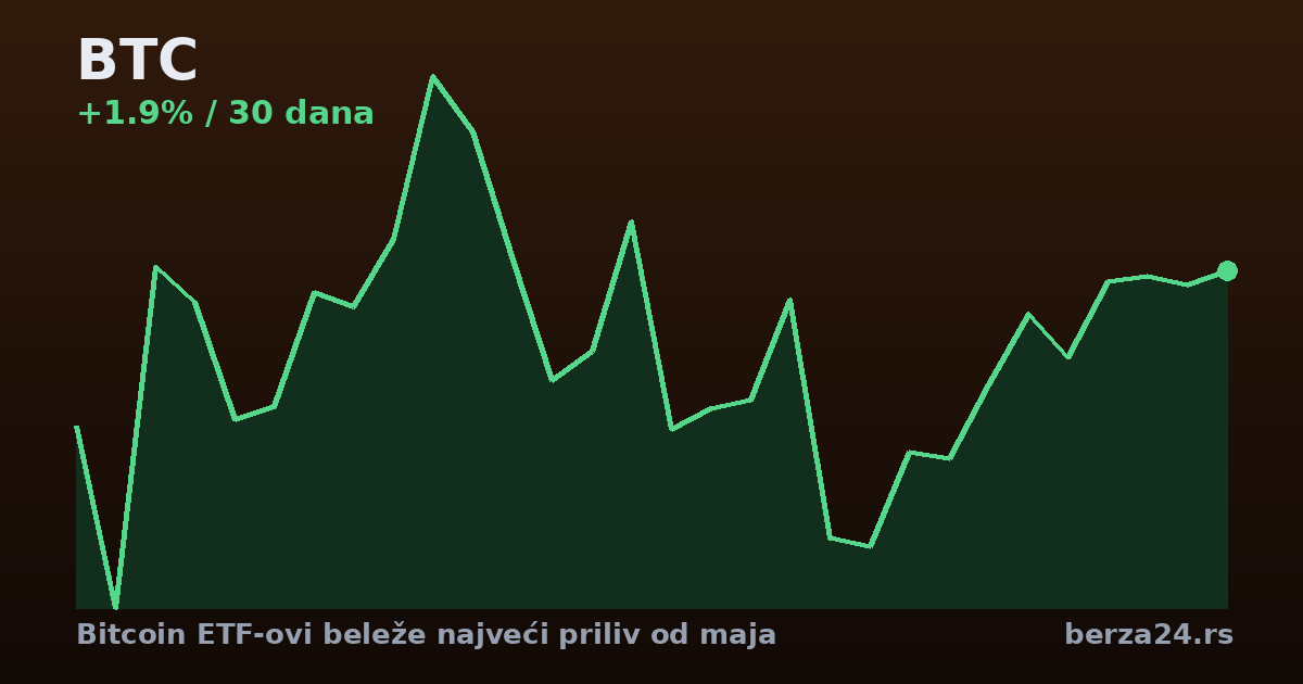 Bitcoin ETF-ovi beleže najveći priliv od maja