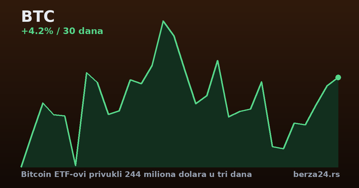 Bitcoin ETF-ovi privukli 244 miliona dolara u tri dana
