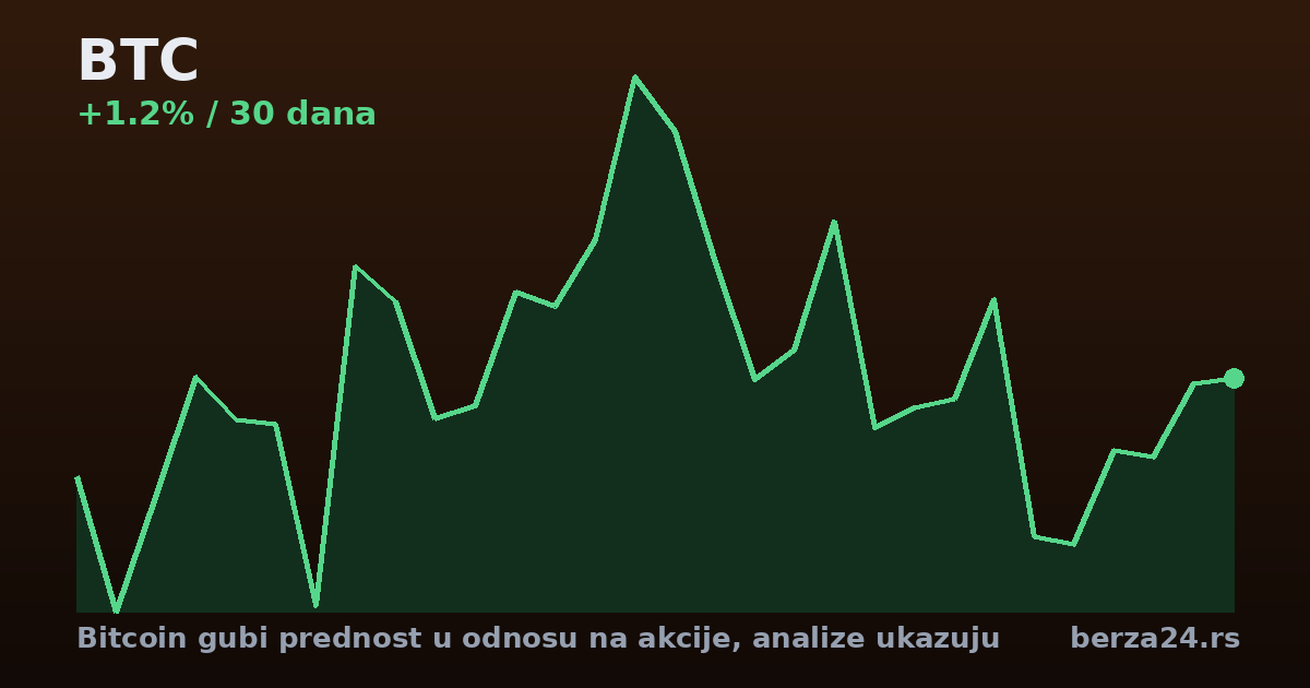 Bitcoin gubi prednost u odnosu na akcije, analize ukazuju