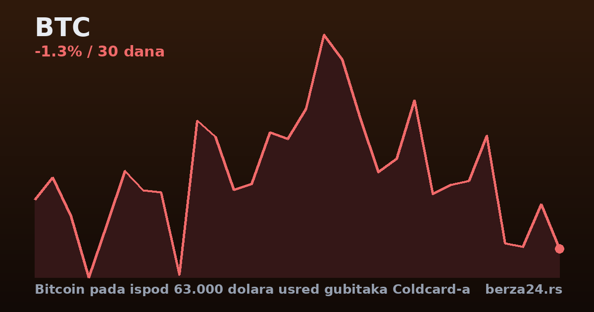 Bitcoin pada ispod 63.000 dolara usred gubitaka Coldcard-a