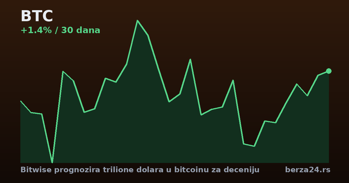 Bitwise prognozira trilione dolara u bitcoinu za deceniju