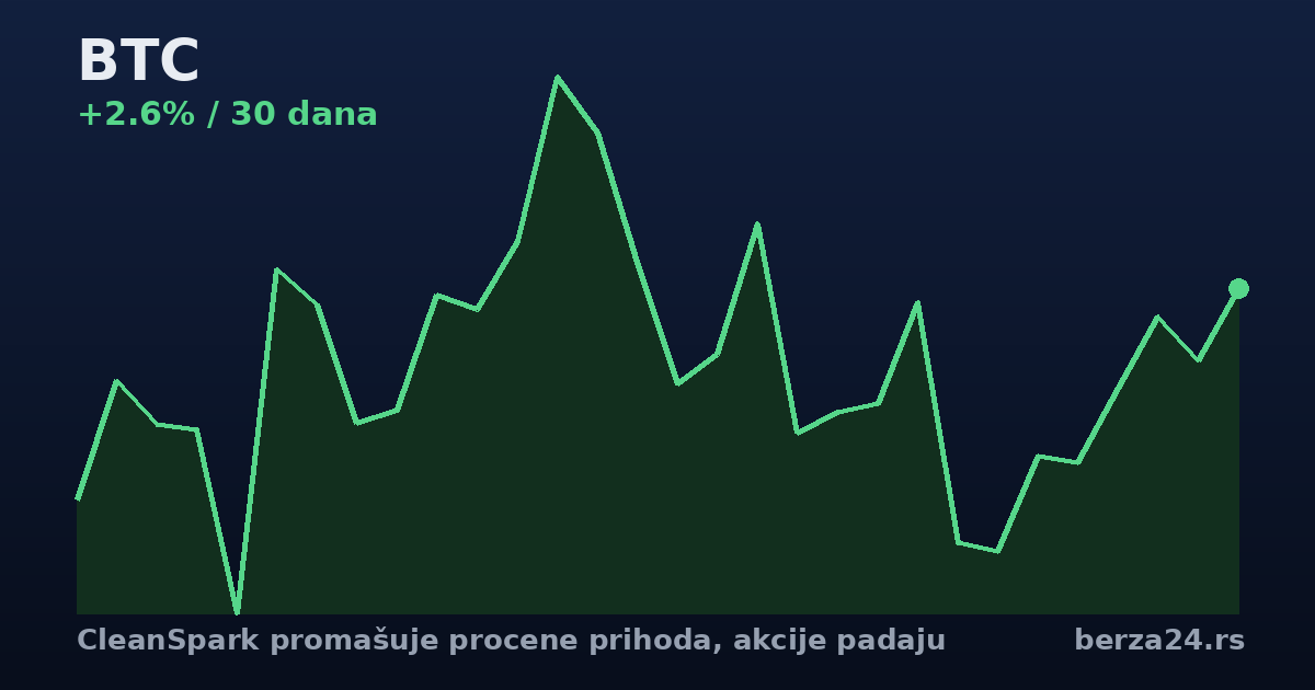 CleanSpark promašuje procene prihoda, akcije padaju
