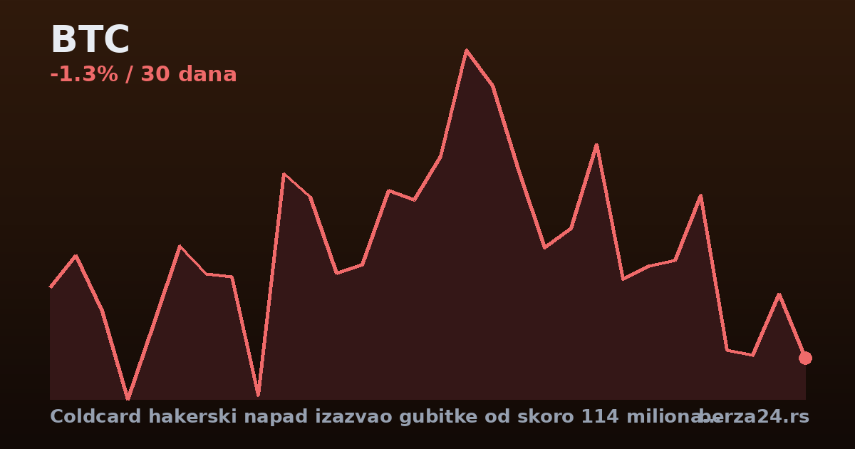 Coldcard hakerski napad izazvao gubitke od skoro 114 miliona dolara