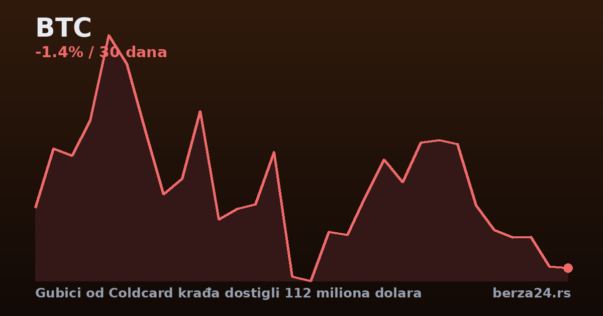 Gubici od Coldcard krađa dostigli 112 miliona dolara