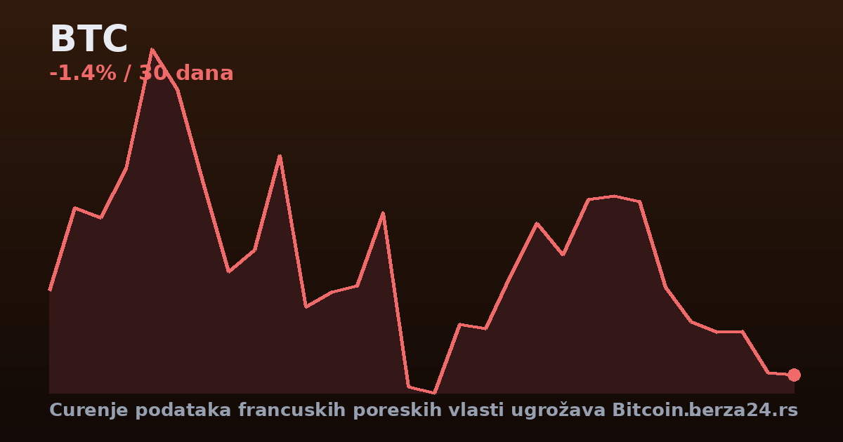 Curenje podataka francuskih poreskih vlasti ugrožava Bitcoin vlasnike