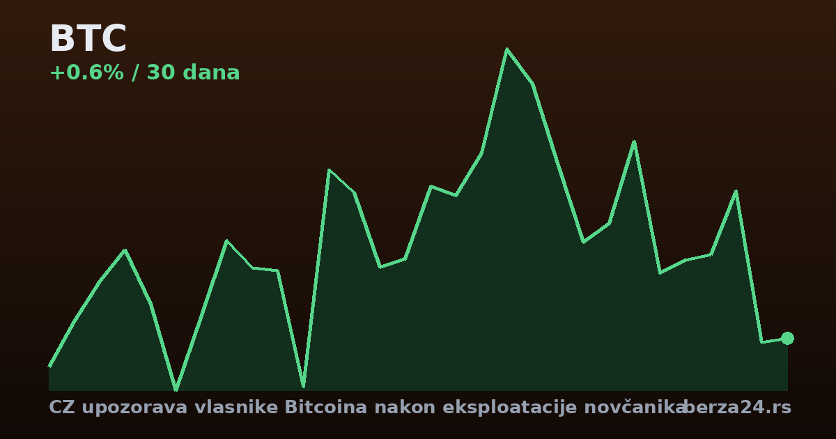 CZ upozorava vlasnike Bitcoina nakon eksploatacije novčanika