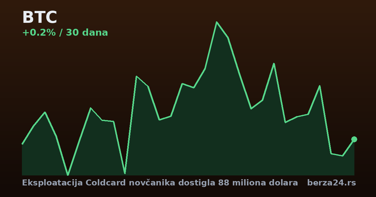 Eksploatacija Coldcard novčanika dostigla 88 miliona dolara
