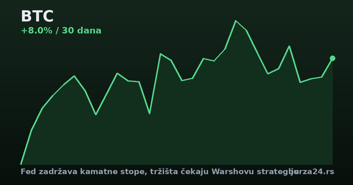 Fed zadržava kamatne stope, tržišta čekaju Warshovu strategiju
