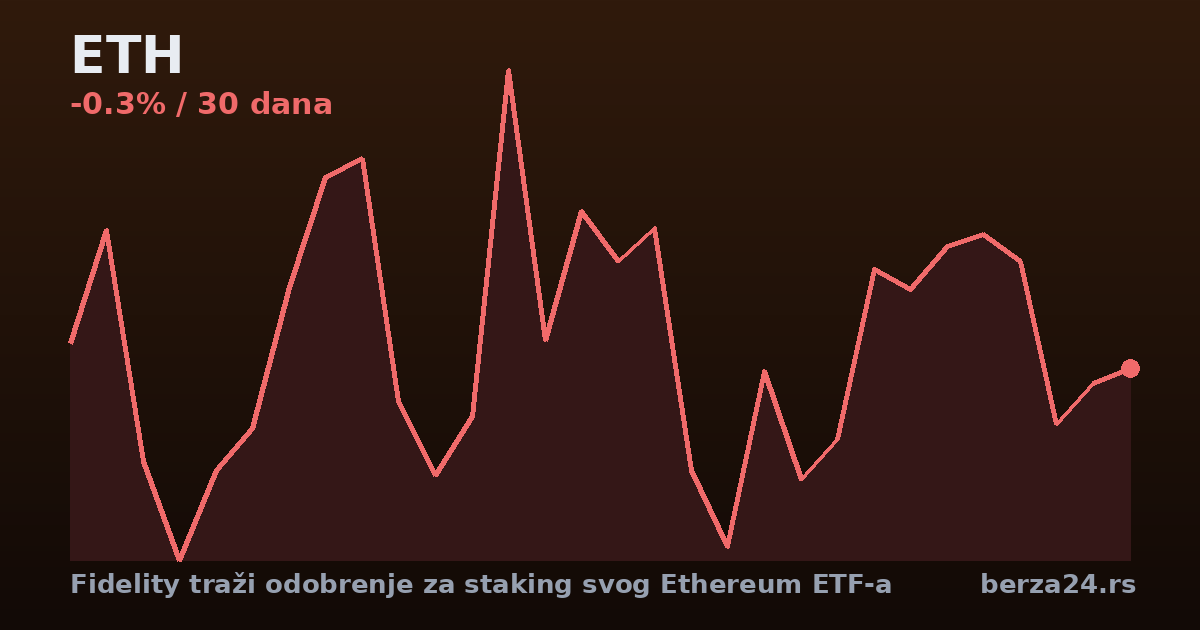 Fidelity traži odobrenje za staking svog Ethereum ETF-a