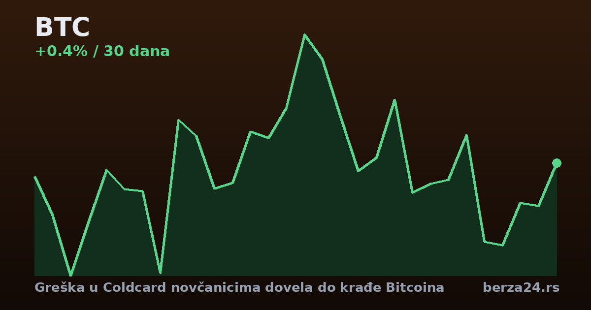 Greška u Coldcard novčanicima dovela do krađe Bitcoina