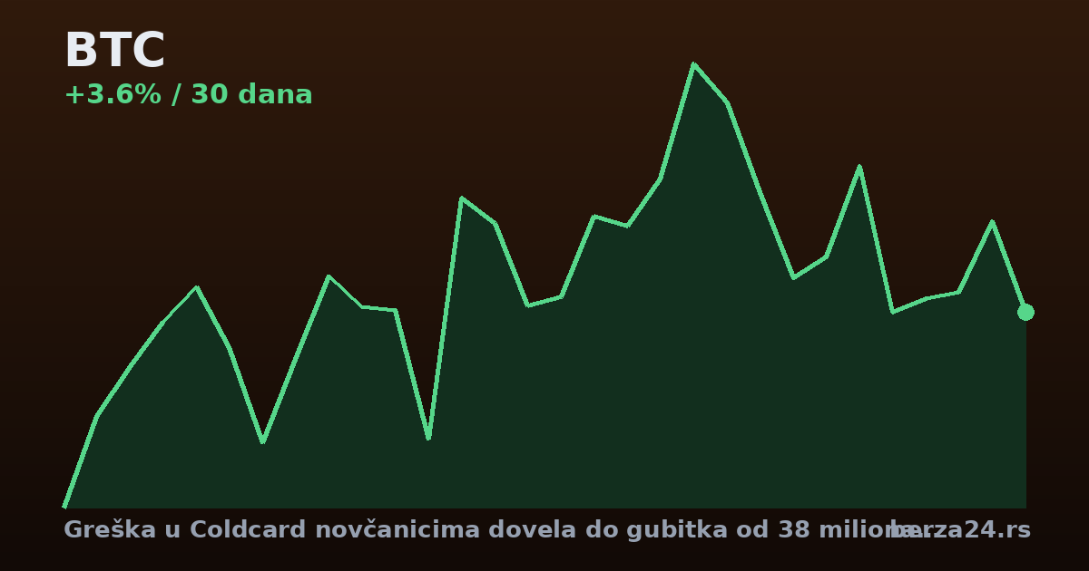 Greška u Coldcard novčanicima dovela do gubitka od 38 miliona dolara