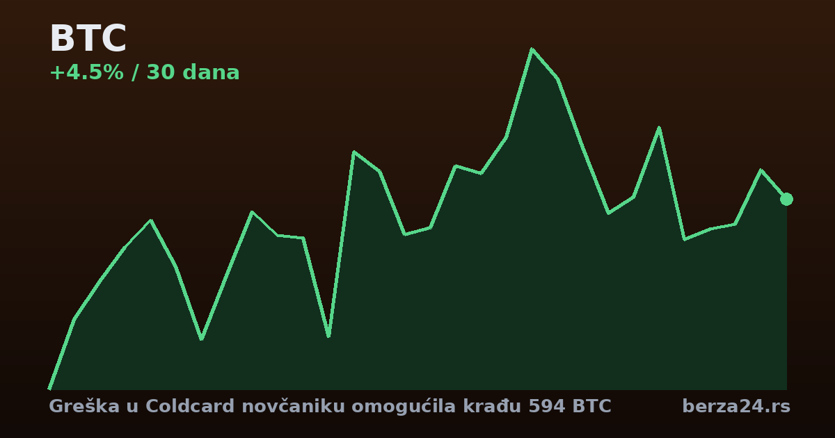 Greška u Coldcard novčaniku omogućila krađu 594 BTC