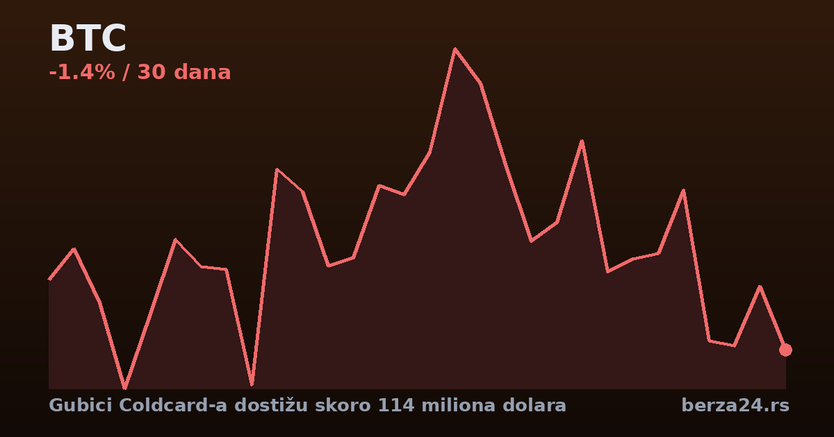 Gubici Coldcard-a dostižu skoro 114 miliona dolara