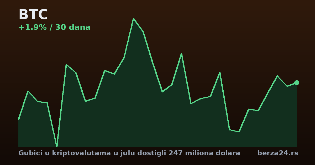 Gubici u kriptovalutama u julu dostigli 247 miliona dolara