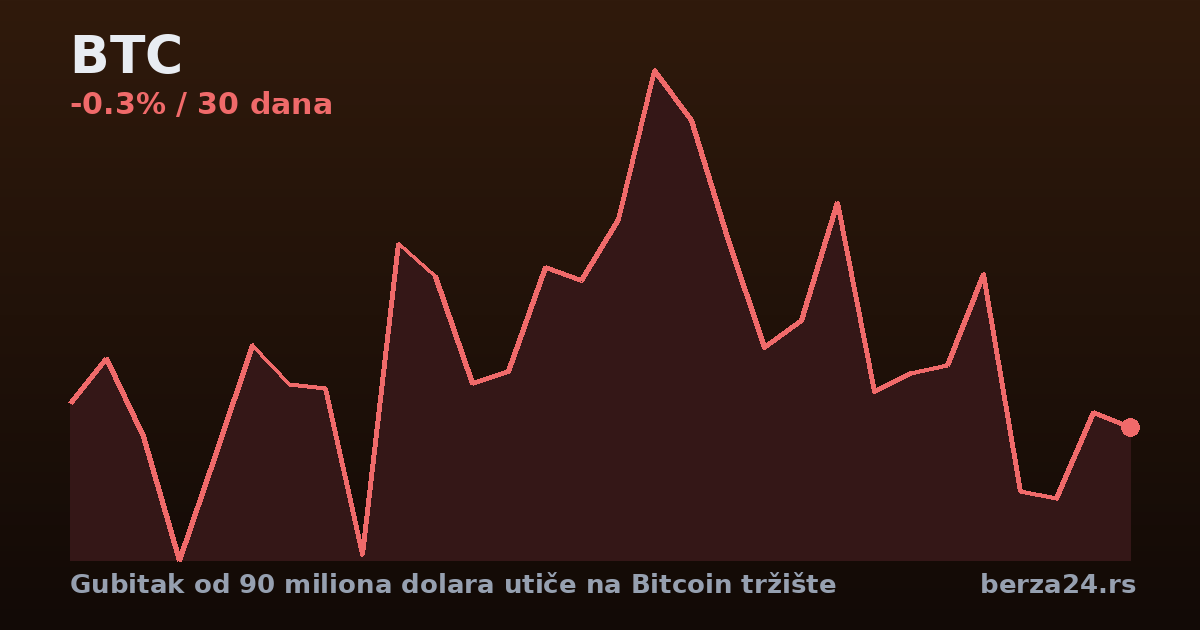 Gubitak od 90 miliona dolara utiče na Bitcoin tržište