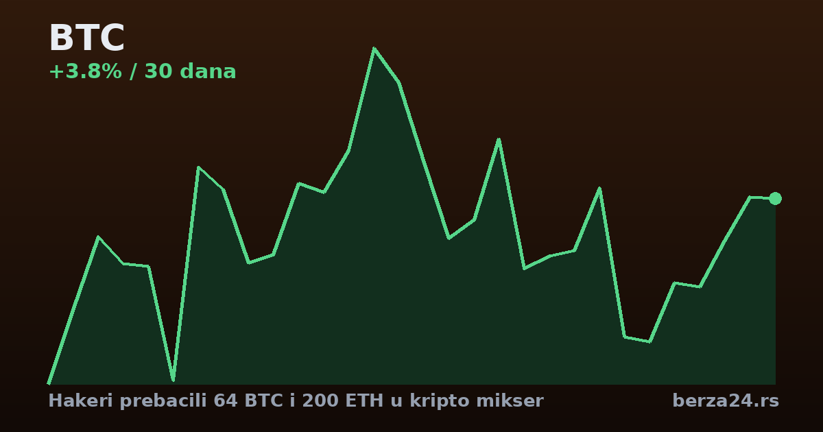 Hakeri prebacili 64 BTC i 200 ETH u kripto mikser