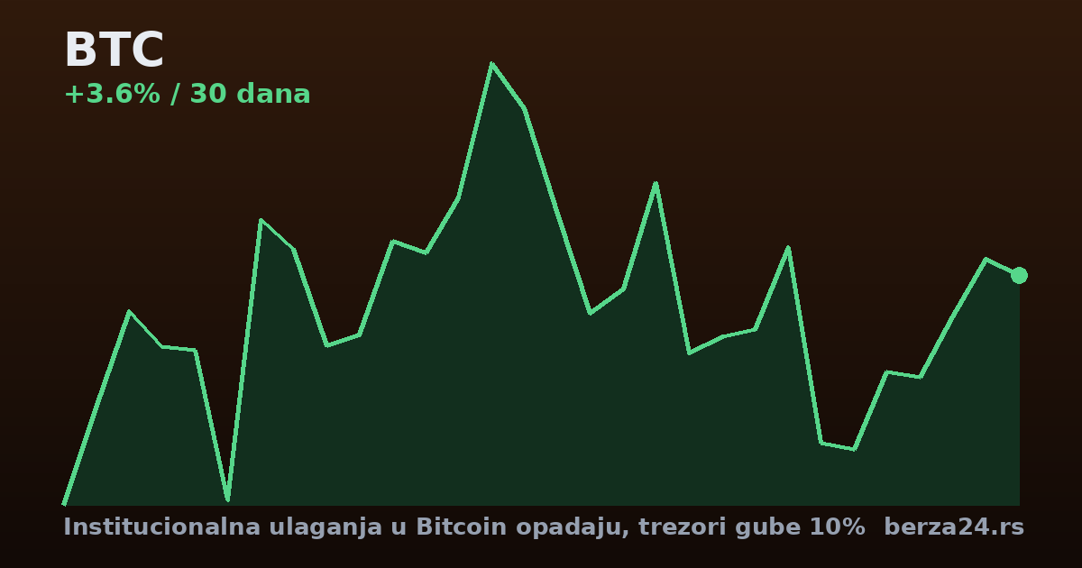 Institucionalna ulaganja u Bitcoin opadaju, trezori gube 10%
