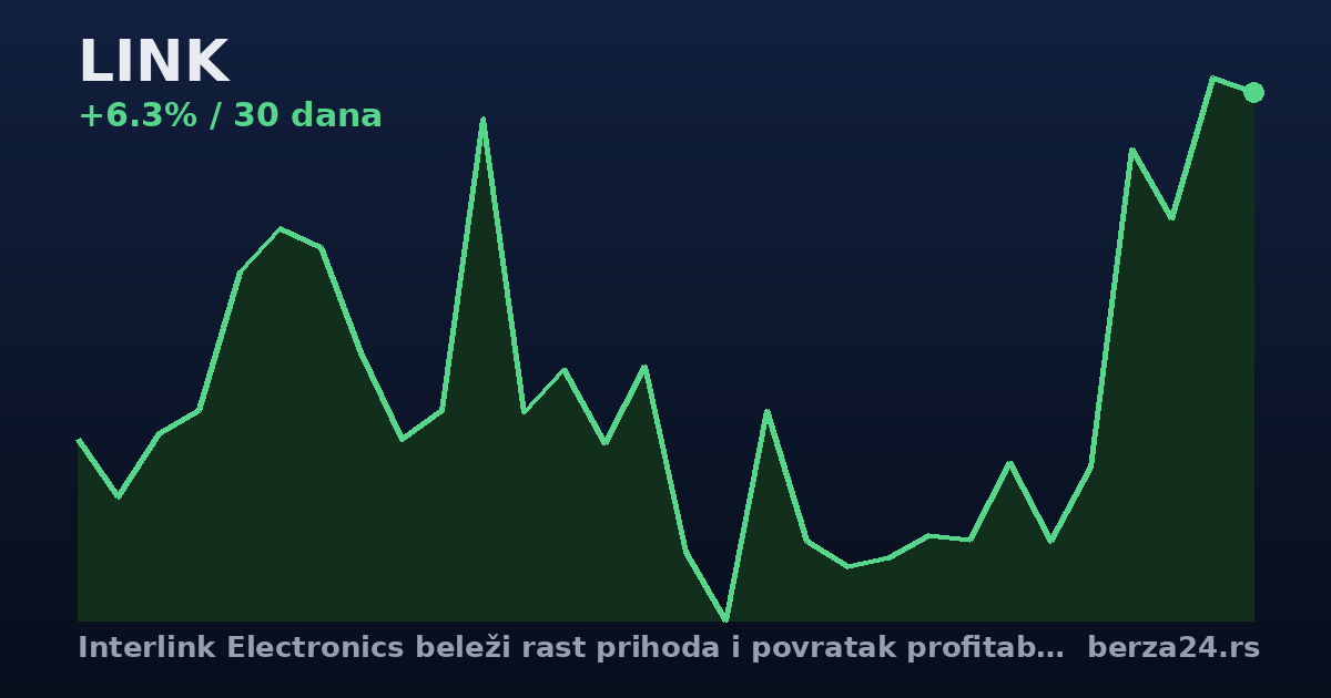 Interlink Electronics beleži rast prihoda i povratak profitabilnosti