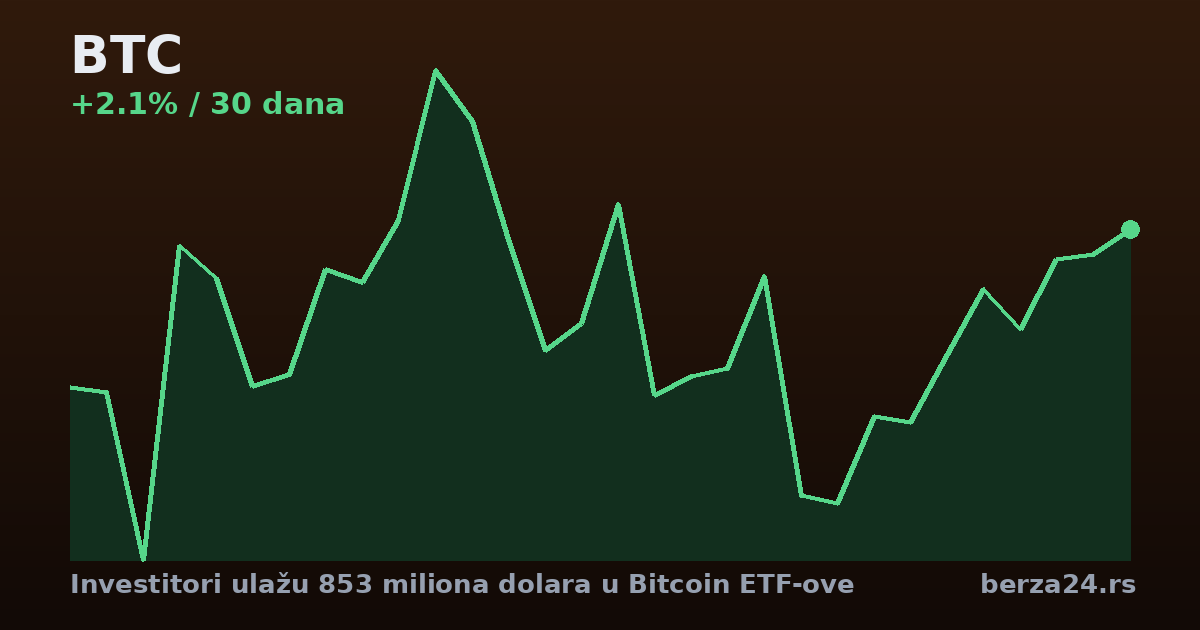 Investitori ulažu 853 miliona dolara u Bitcoin ETF-ove