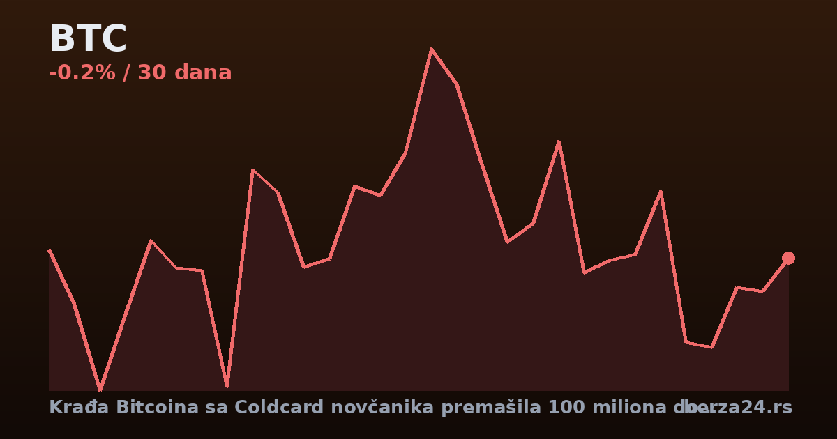 Krađa Bitcoina sa Coldcard novčanika premašila 100 miliona dolara