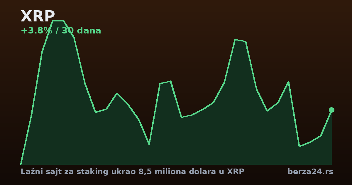 Lažni sajt za staking ukrao 8,5 miliona dolara u XRP