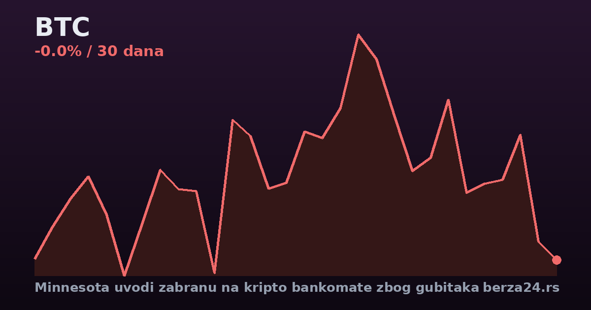 Minnesota uvodi zabranu na kripto bankomate zbog gubitaka