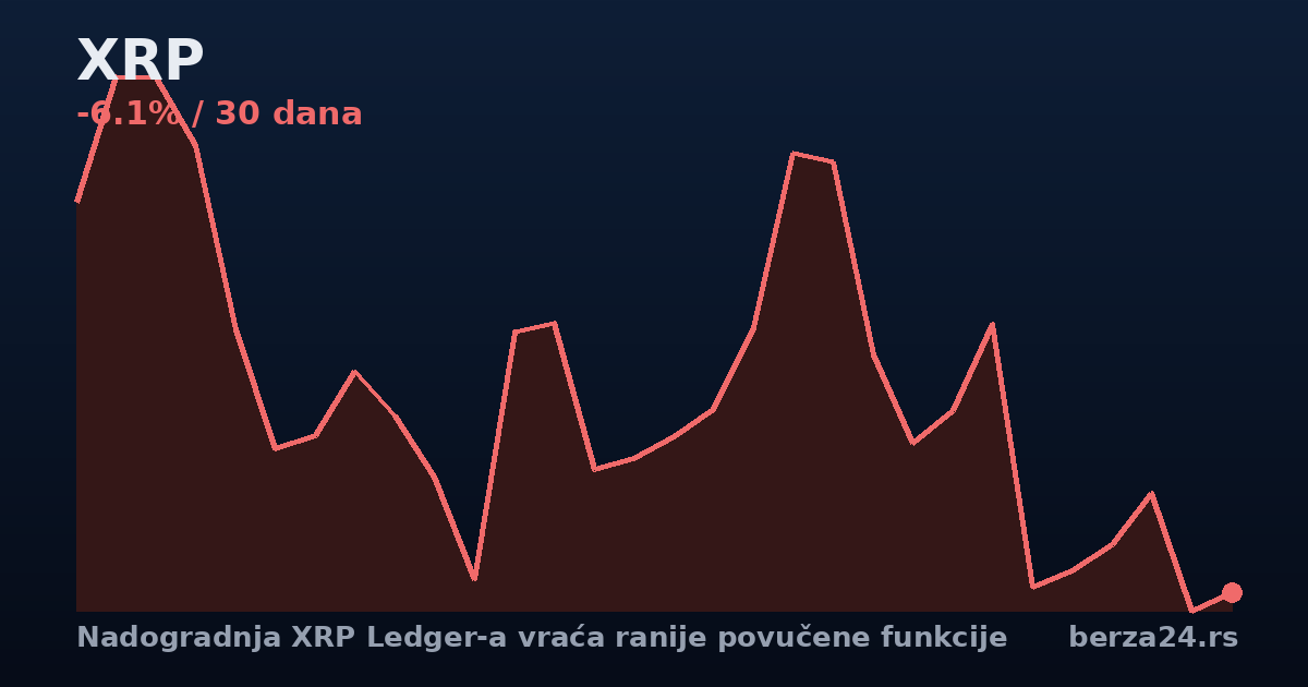 Nadogradnja XRP Ledger-a vraća ranije povučene funkcije