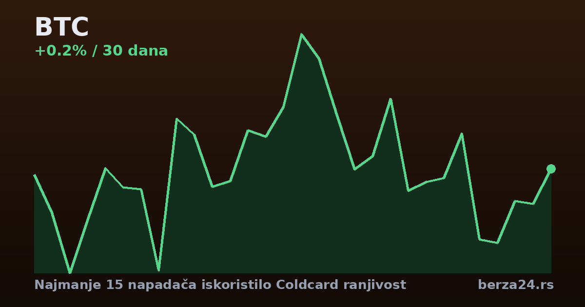 Najmanje 15 napadača iskoristilo Coldcard ranjivost