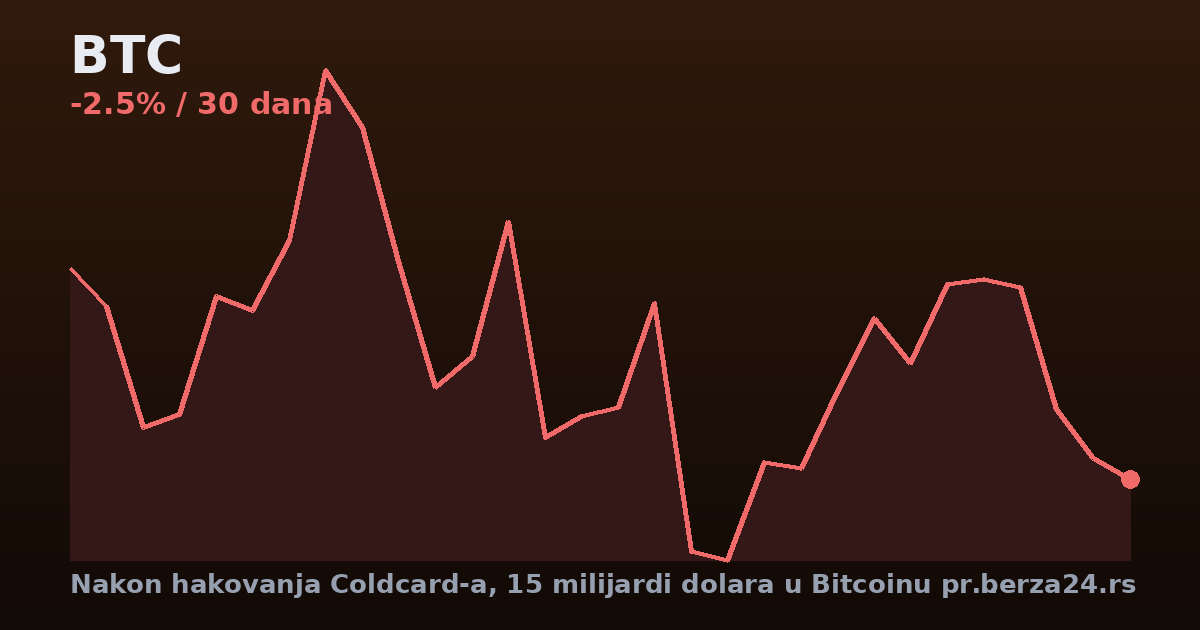Nakon hakovanja Coldcard-a, 15 milijardi dolara u Bitcoinu prebačeno na sigurno