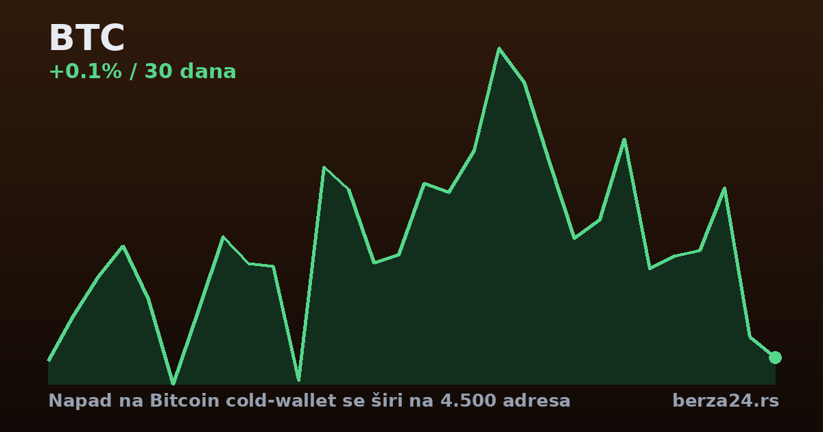 Napad na Bitcoin cold-wallet se širi na 4.500 adresa