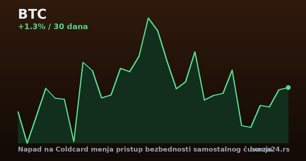 Napad na Coldcard menja pristup bezbednosti samostalnog čuvanja