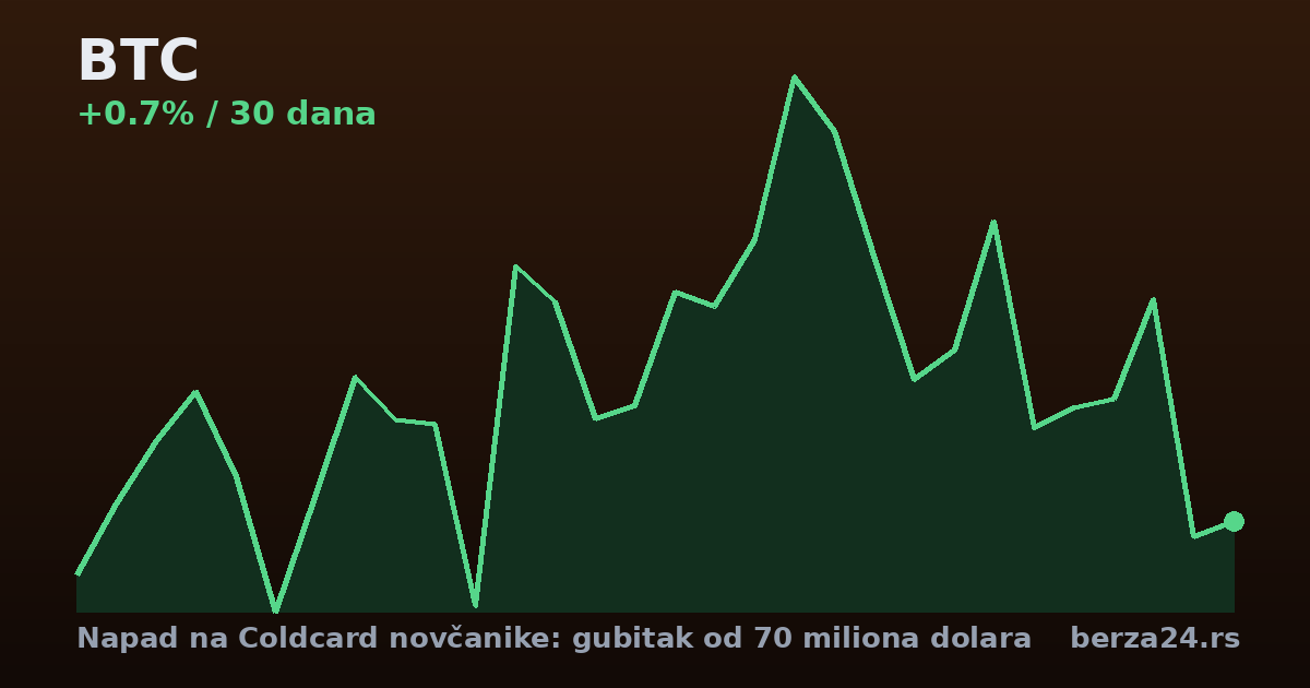 Napad na Coldcard novčanike: gubitak od 70 miliona dolara