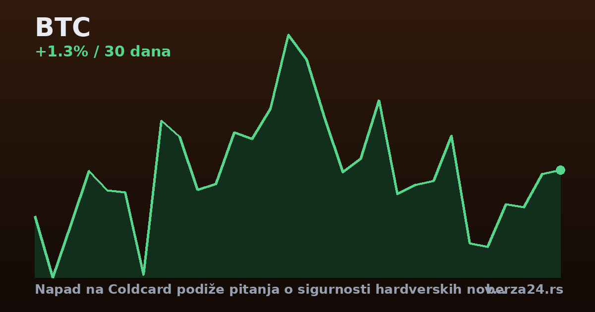 Napad na Coldcard podiže pitanja o sigurnosti hardverskih novčanika