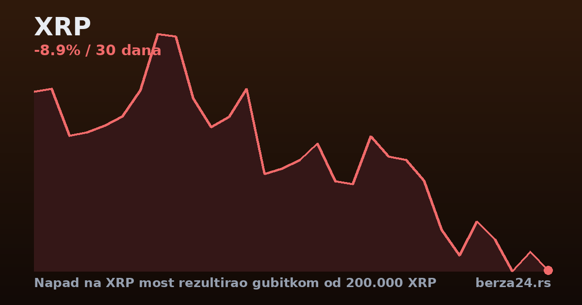 Napad na XRP most rezultirao gubitkom od 200.000 XRP