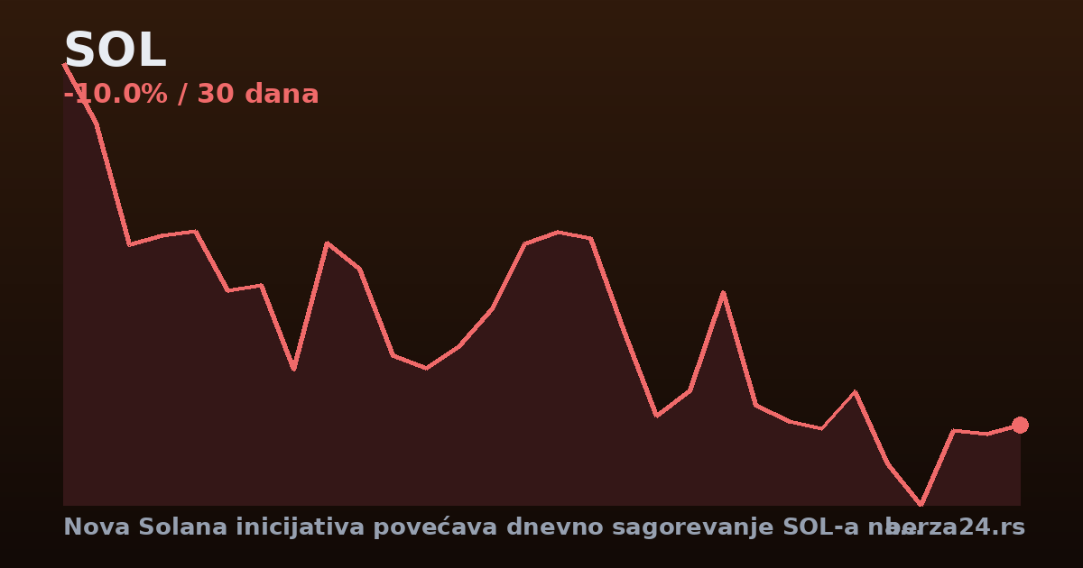 Nova Solana inicijativa povećava dnevno sagorevanje SOL-a na 650.000 dolara