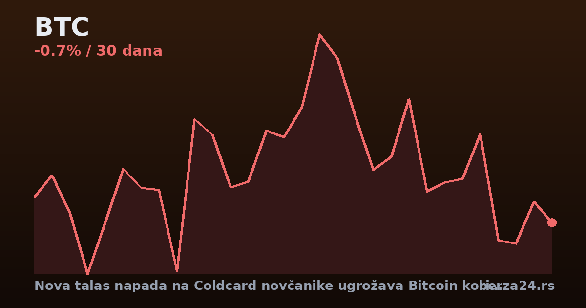 Nova talas napada na Coldcard novčanike ugrožava Bitcoin korisnike