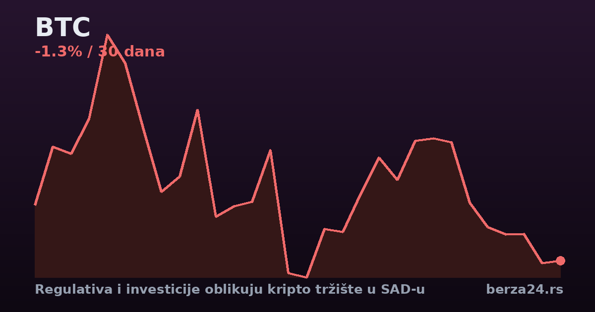 Regulativa i investicije oblikuju kripto tržište u SAD-u