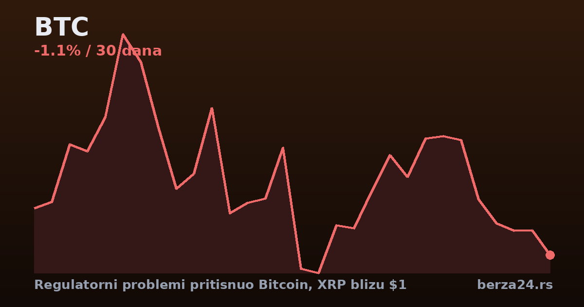 Regulatorni problemi pritisnuo Bitcoin, XRP blizu $1