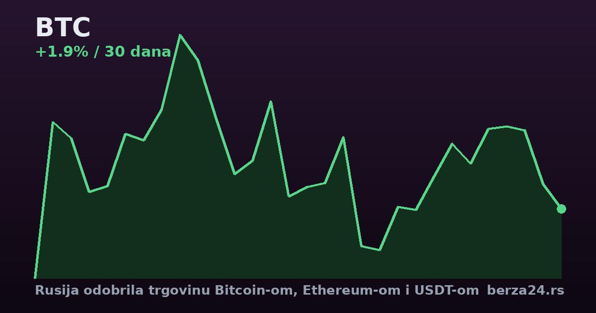 Rusija odobrila trgovinu Bitcoin-om, Ethereum-om i USDT-om