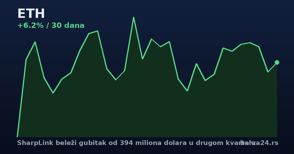 SharpLink beleži gubitak od 394 miliona dolara u drugom kvartalu