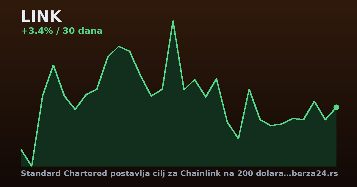 Standard Chartered postavlja cilj za Chainlink na 200 dolara do 2030.
