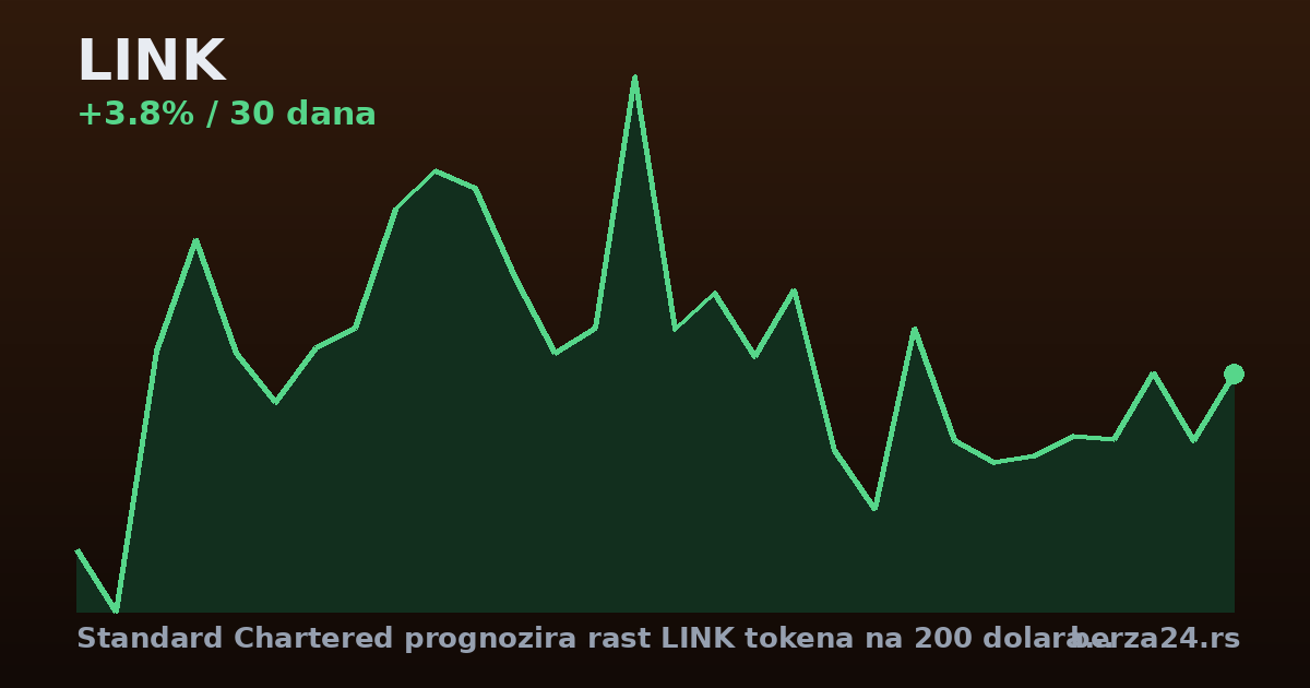 Standard Chartered prognozira rast LINK tokena na 200 dolara do 2030.
