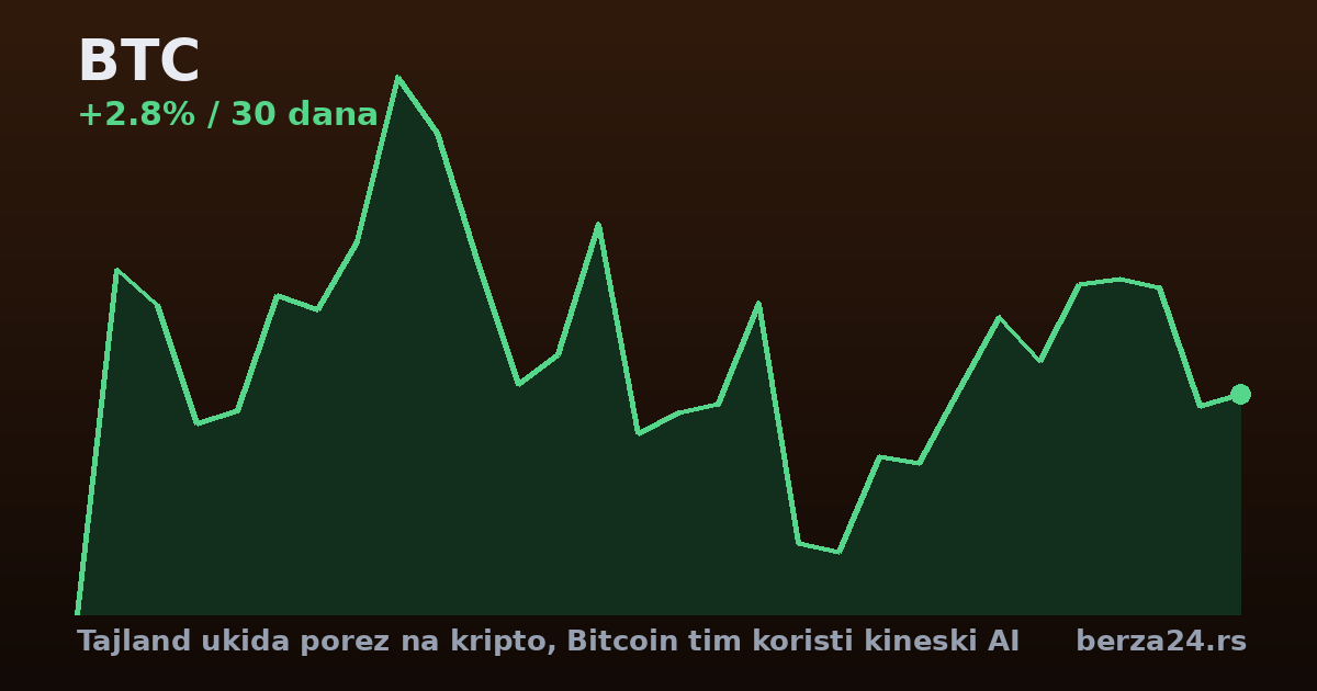 Tajland ukida porez na kripto, Bitcoin tim koristi kineski AI