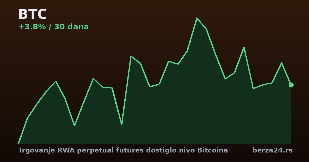 Trgovanje RWA perpetual futures dostiglo nivo Bitcoina