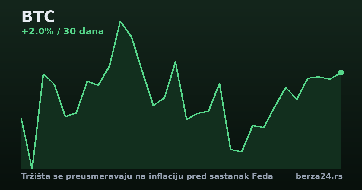 Tržišta se preusmeravaju na inflaciju pred sastanak Feda