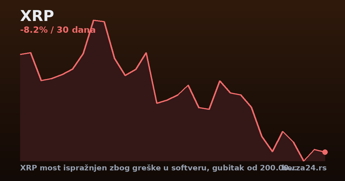 XRP most ispražnjen zbog greške u softveru, gubitak od 200.000 dolara